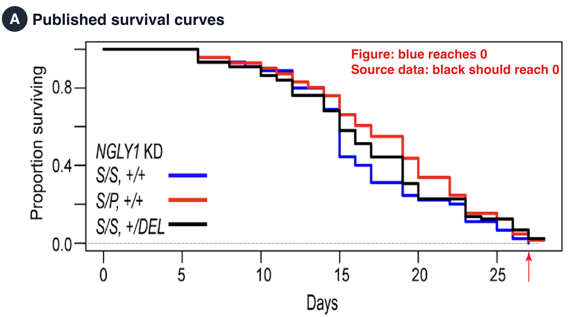 Published survival curves for three NGLY1 KD genotypes, with the blue S/S,+/+ curve reaching zero first.