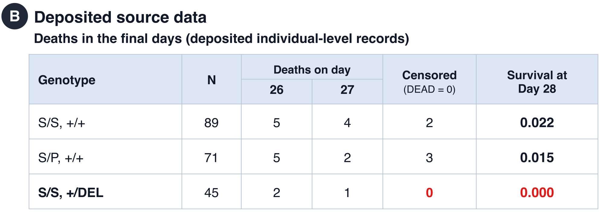 Deposited individual-level records: deaths on days 26 and 27 and survival at day 28 for each genotype; S/S,+/DEL reaches 0.000.