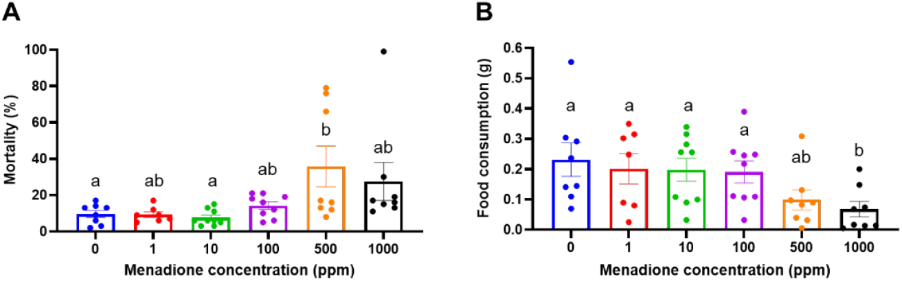 Bar plot example figure from a bioRxiv preprint