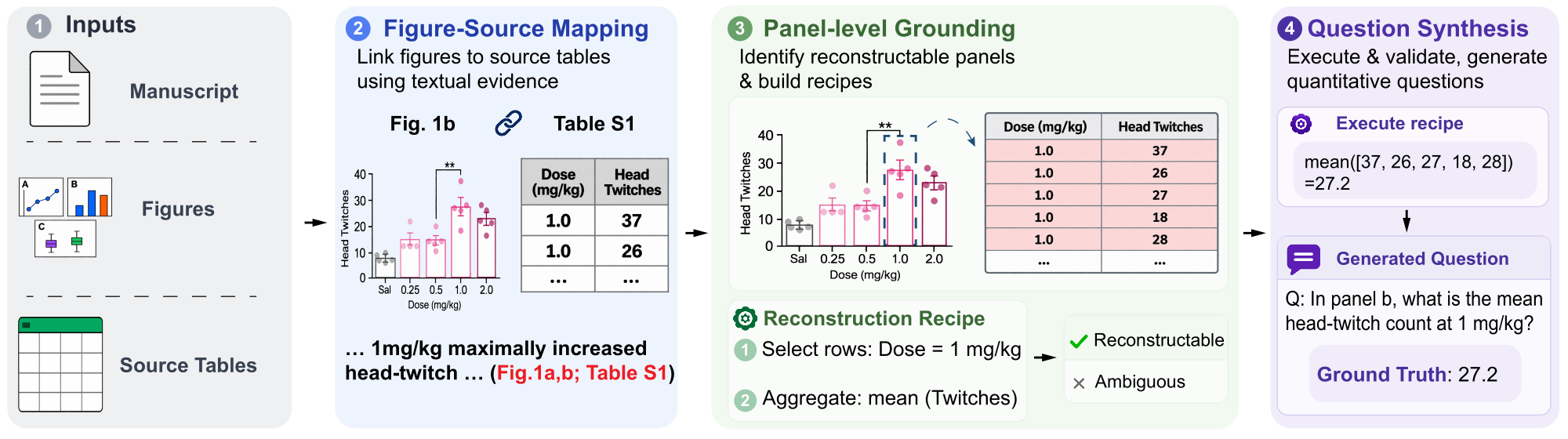 Overview of the PlotGround pipeline: inputs, figure–source mapping, panel-level grounding, and question synthesis.